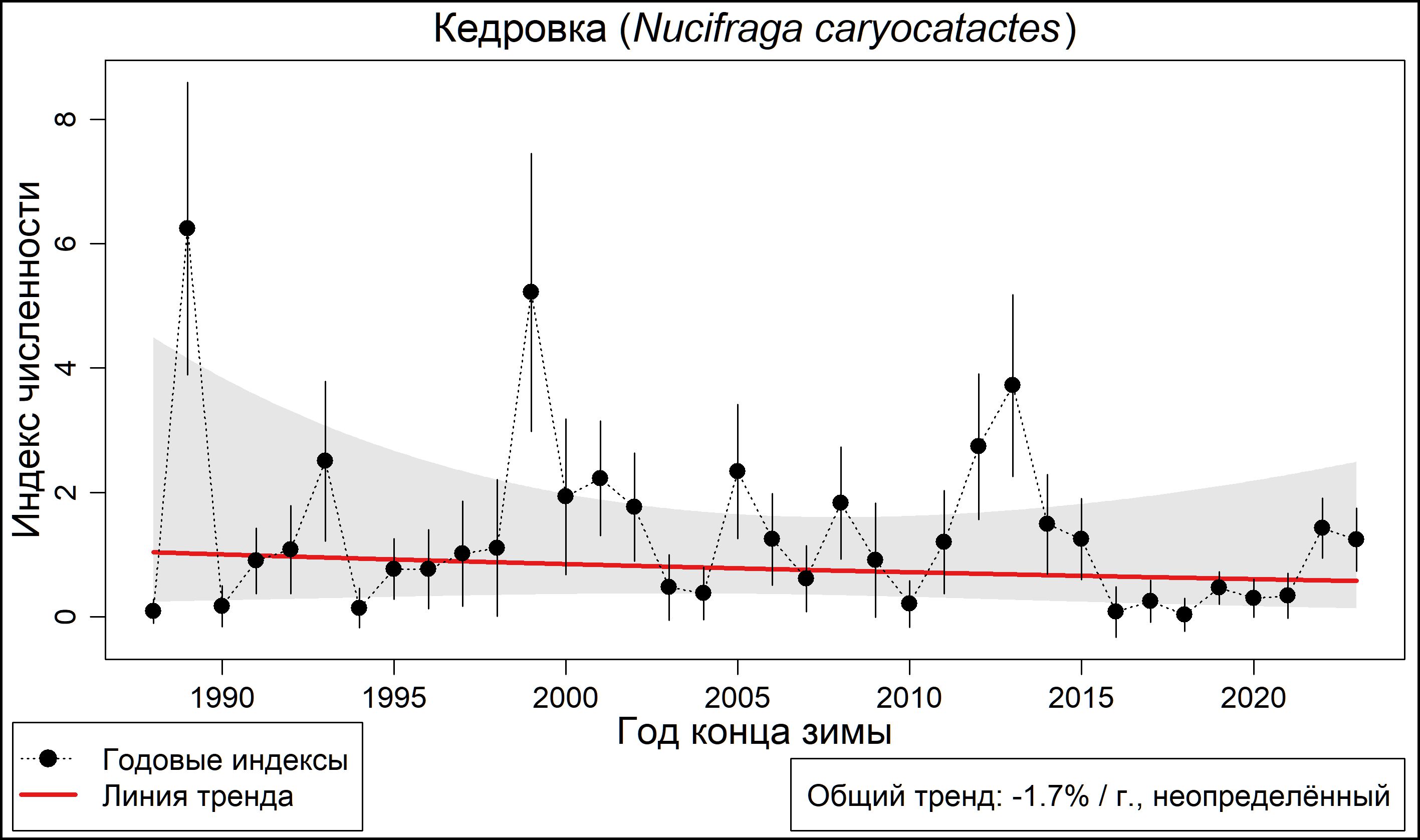 Кедровка (Nucifraga caryocatactes). Динамика лесной зимующей популяции по данным программы PARUS 